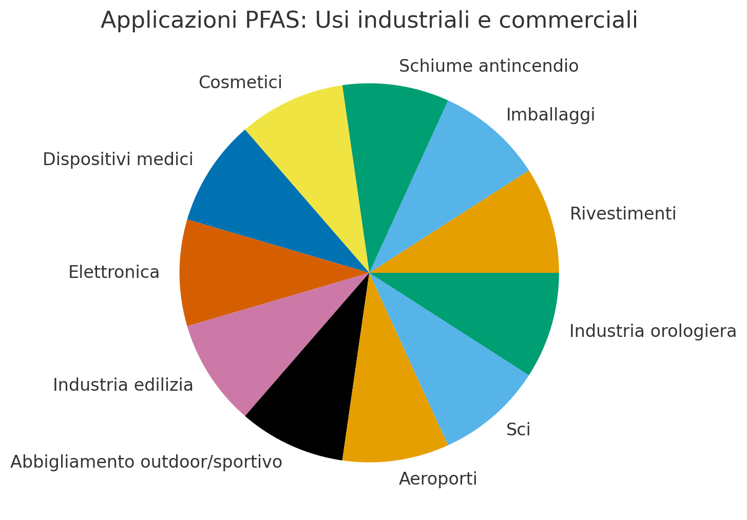 Dove vengono utilizzate le PFAS? – Applicazioni nella vita quotidiana