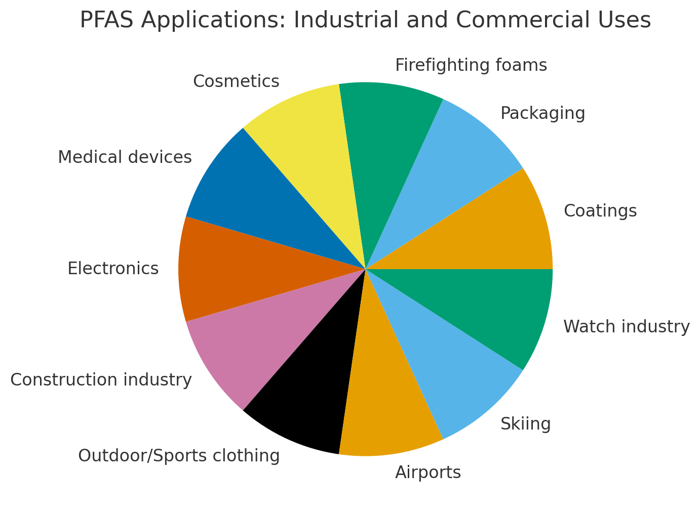Where are PFAS used? – Applications in everyday life