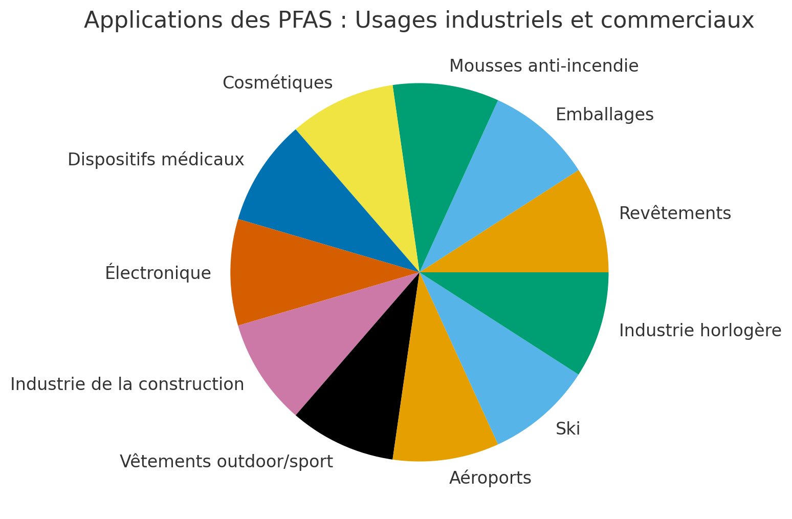 Où les PFAS sont-ils utilisés ? – Applications dans la vie quotidienne